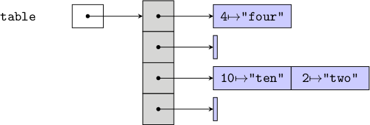 Hash Table