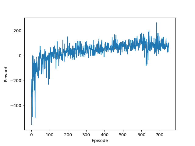 lunar lander graph of rewards per episode