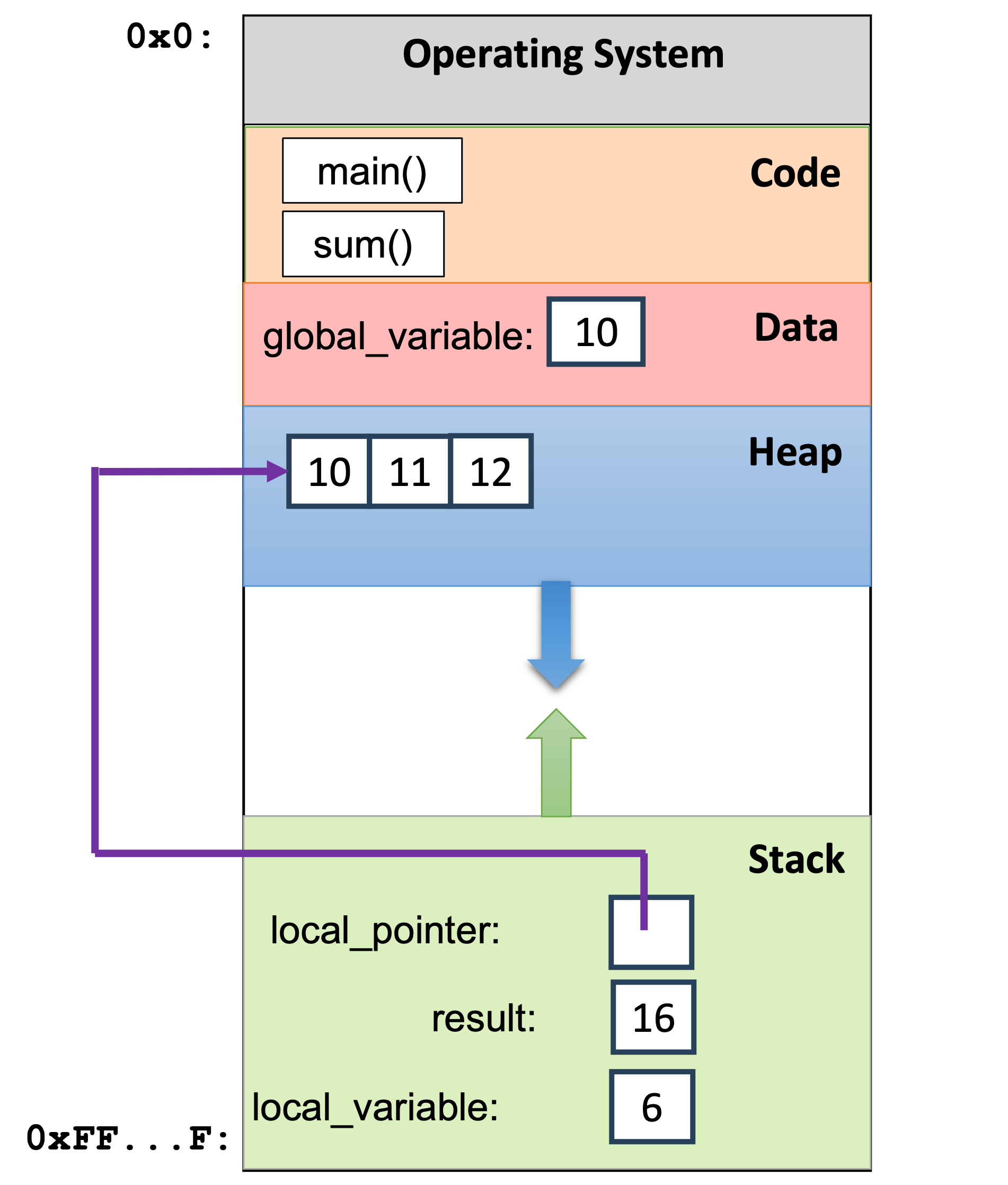 Parts of Memory