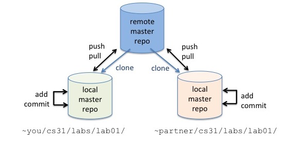 Commit and push changes to Git repository