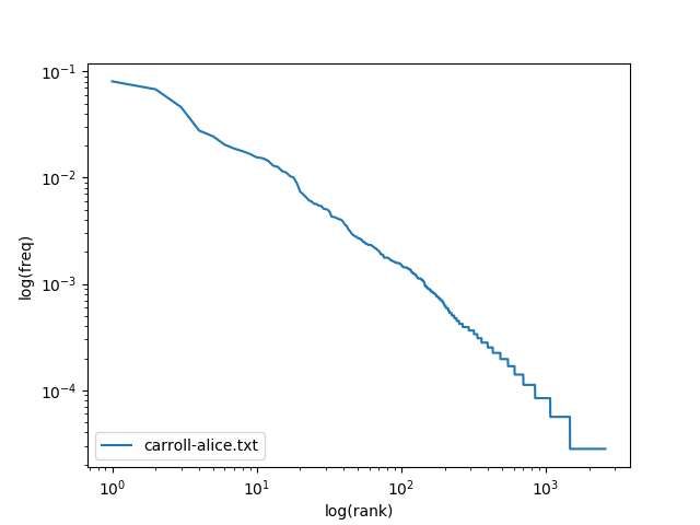 log-log plot of rank vs frequency in `carroll-alice.txt`