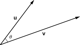 the angle between two vectors u and v is theta