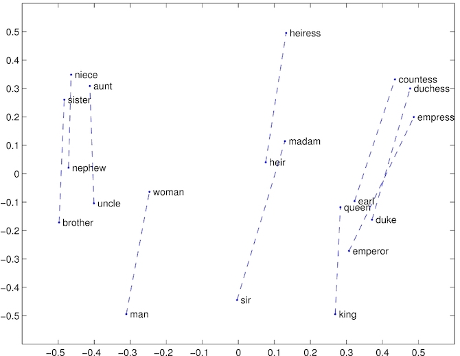 similarity of gendered words