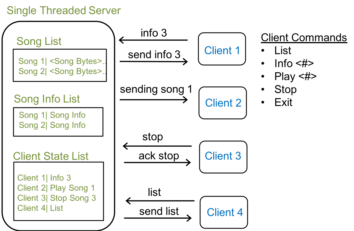CS43 Lab 4: Designing a Jukebox Protocol