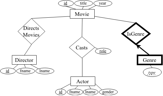 Solved The IMDB Movies database