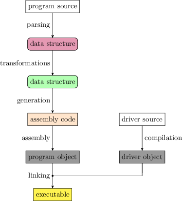 A diagram of the compiler pipleline described in the following paragraph.